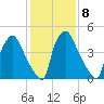 Penrose Avenue Bridge tide chart for Wednesday, February 8, 2023