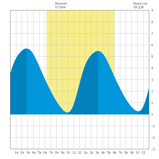 Penrose Avenue Bridge tide chart for Friday, March 10, 2023