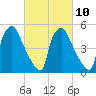 Penrose Avenue Bridge tide chart for Friday, March 10, 2023