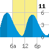 Penrose Avenue Bridge tide chart for Saturday, March 11, 2023