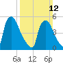 Penrose Avenue Bridge tide chart for Sunday, March 12, 2023