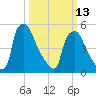 Penrose Avenue Bridge tide chart for Monday, March 13, 2023