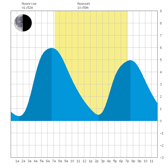 Penrose Avenue Bridge tide chart for Tuesday, March 14, 2023