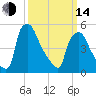 Penrose Avenue Bridge tide chart for Tuesday, March 14, 2023