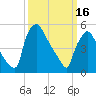 Penrose Avenue Bridge tide chart for Thursday, March 16, 2023