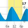 Penrose Avenue Bridge tide chart for Friday, March 17, 2023