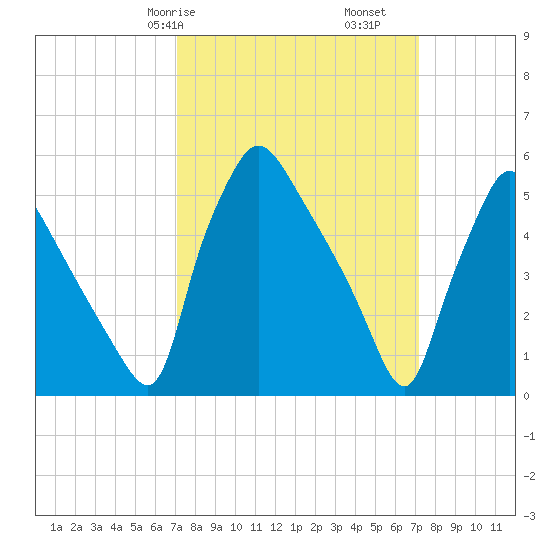 Penrose Avenue Bridge tide chart for Saturday, March 18, 2023