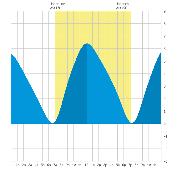 Penrose Avenue Bridge tide chart for Sunday, March 19, 2023