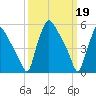 Penrose Avenue Bridge tide chart for Sunday, March 19, 2023