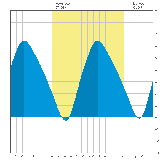 Penrose Avenue Bridge tide chart for Wednesday, March 22, 2023