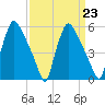 Penrose Avenue Bridge tide chart for Thursday, March 23, 2023