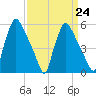 Penrose Avenue Bridge tide chart for Friday, March 24, 2023