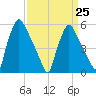 Penrose Avenue Bridge tide chart for Saturday, March 25, 2023