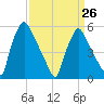 Penrose Avenue Bridge tide chart for Sunday, March 26, 2023