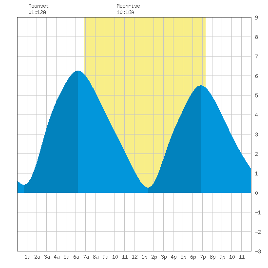 Penrose Avenue Bridge tide chart for Monday, March 27, 2023