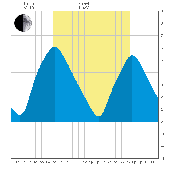 Penrose Avenue Bridge tide chart for Tuesday, March 28, 2023