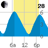Penrose Avenue Bridge tide chart for Tuesday, March 28, 2023