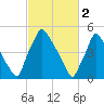 Penrose Avenue Bridge tide chart for Thursday, March 2, 2023