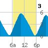 Penrose Avenue Bridge tide chart for Friday, March 3, 2023
