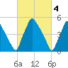 Penrose Avenue Bridge tide chart for Saturday, March 4, 2023