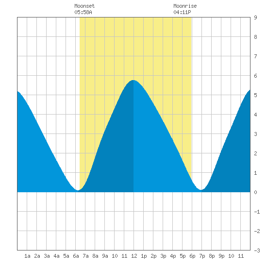 Penrose Avenue Bridge tide chart for Sunday, March 5, 2023