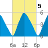 Penrose Avenue Bridge tide chart for Sunday, March 5, 2023