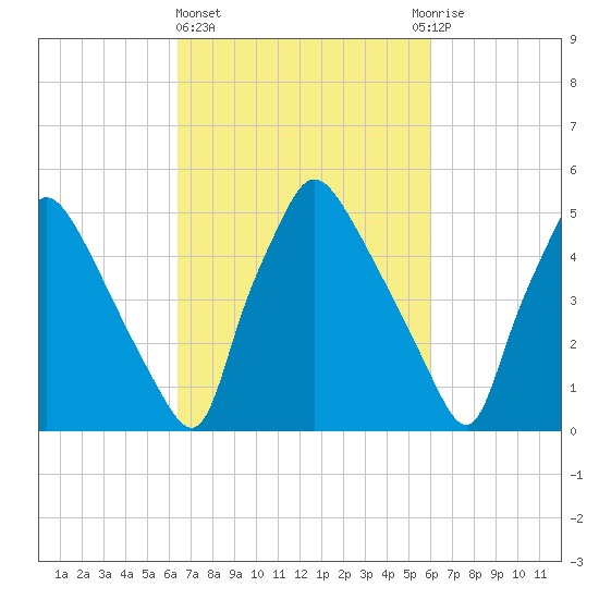 Penrose Avenue Bridge tide chart for Monday, March 6, 2023
