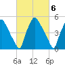Penrose Avenue Bridge tide chart for Monday, March 6, 2023