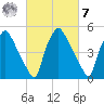 Penrose Avenue Bridge tide chart for Tuesday, March 7, 2023
