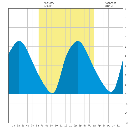 Penrose Avenue Bridge tide chart for Thursday, March 9, 2023