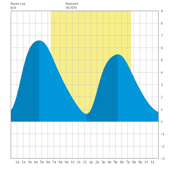 Penrose Avenue Bridge tide chart for Monday, April 10, 2023