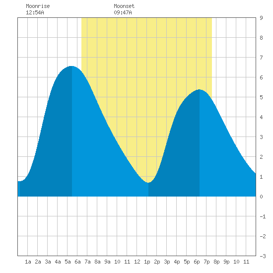 Penrose Avenue Bridge tide chart for Tuesday, April 11, 2023