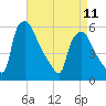 Penrose Avenue Bridge tide chart for Tuesday, April 11, 2023
