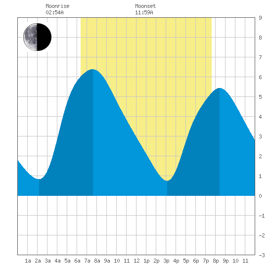 Penrose Avenue Bridge tide chart for Thursday, April 13, 2023