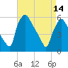 Penrose Avenue Bridge tide chart for Friday, April 14, 2023