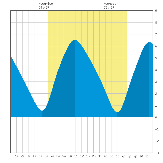 Penrose Avenue Bridge tide chart for Sunday, April 16, 2023