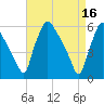 Penrose Avenue Bridge tide chart for Sunday, April 16, 2023