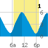 Penrose Avenue Bridge tide chart for Saturday, April 1, 2023