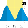 Penrose Avenue Bridge tide chart for Tuesday, April 25, 2023
