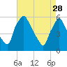 Penrose Avenue Bridge tide chart for Friday, April 28, 2023