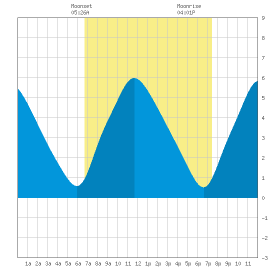 Penrose Avenue Bridge tide chart for Sunday, April 2, 2023