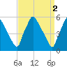 Penrose Avenue Bridge tide chart for Sunday, April 2, 2023