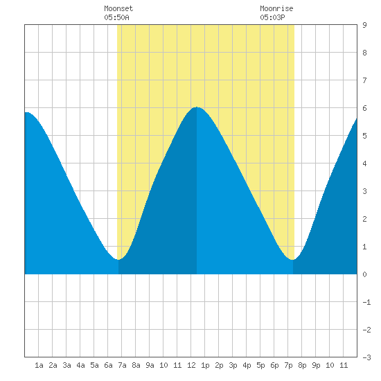 Penrose Avenue Bridge tide chart for Monday, April 3, 2023