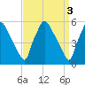 Penrose Avenue Bridge tide chart for Monday, April 3, 2023