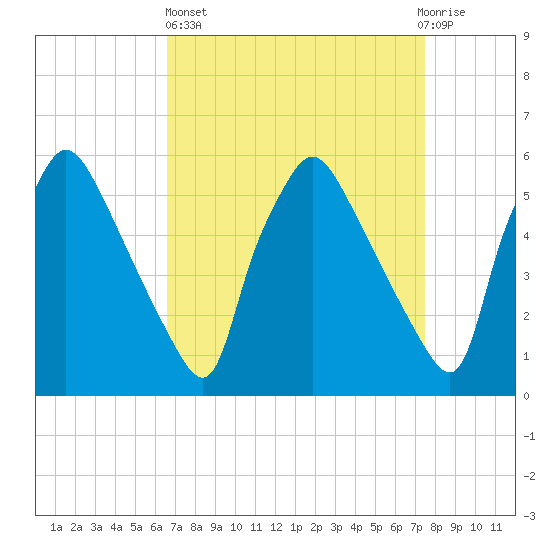 Penrose Avenue Bridge tide chart for Wednesday, April 5, 2023
