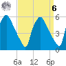 Penrose Avenue Bridge tide chart for Thursday, April 6, 2023
