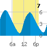 Penrose Avenue Bridge tide chart for Friday, April 7, 2023