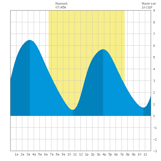 Penrose Avenue Bridge tide chart for Saturday, April 8, 2023