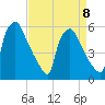 Penrose Avenue Bridge tide chart for Saturday, April 8, 2023