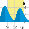 Penrose Avenue Bridge tide chart for Sunday, April 9, 2023